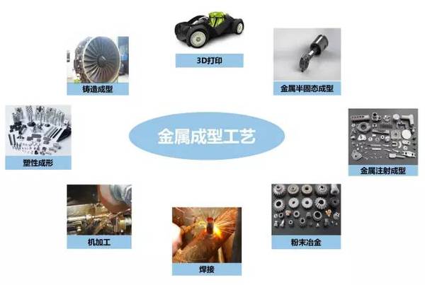 鑄、鍛、焊、軋、機加工及3D打印工藝介紹